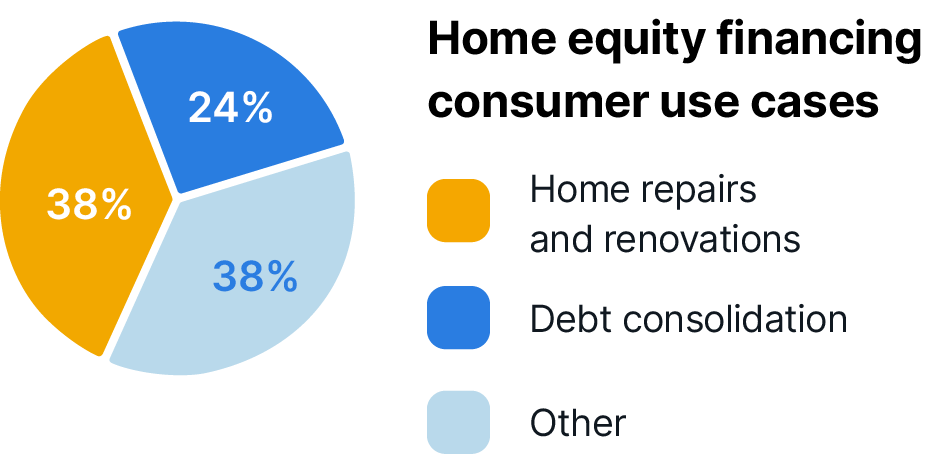 Pie chart showing the percentage of home equity financing consumer's 
use for different use-cases.
