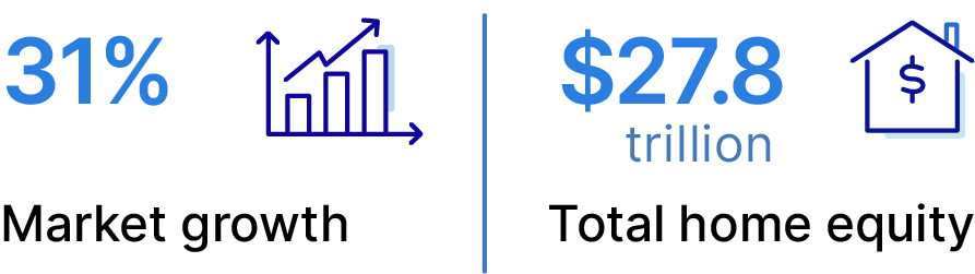 Graphic showing home equity market growth of 31% and the total home equity available of $27.8 trillion.