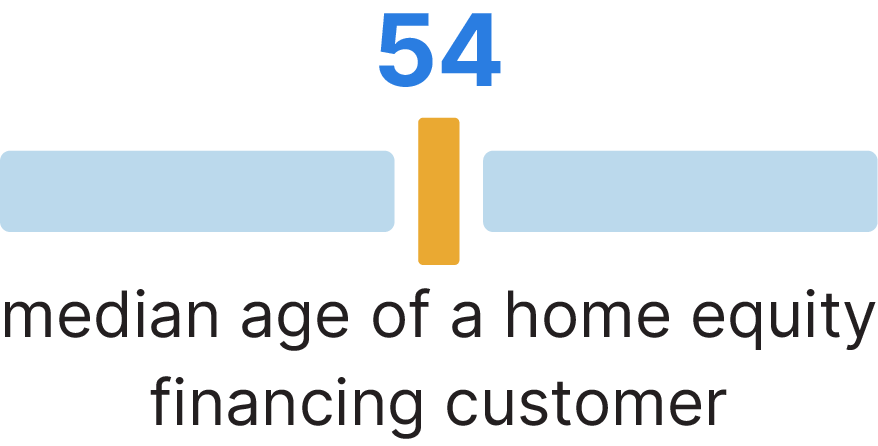 Graphic showing the median age of a home equity financing customer is 54.
