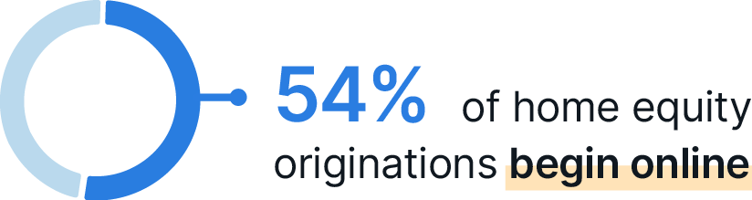 Graphic showing 54% of home equity originations begin online.