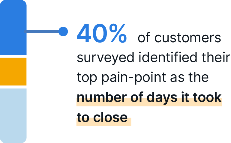 Graphic showing 40% of customers surveyed identified their top pain-point as the number of days it took to close.